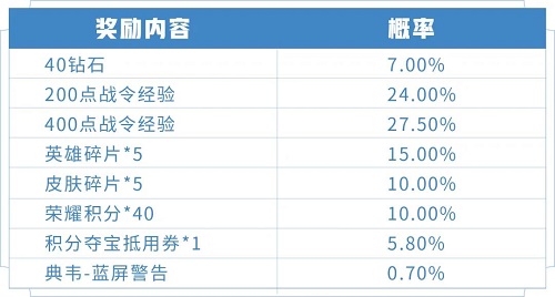 王者荣耀典韦蓝屏警告礼包多少次能出 典韦蓝屏警告礼包开几个能抽到(图3) 王者荣耀典韦蓝屏警告礼包多少次能出 典韦蓝屏警告礼包开几个能抽到(图3)